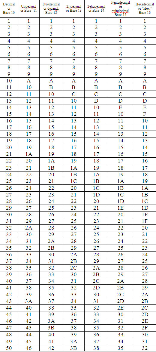Counting to Fifty, Part Two: Decimal Through Hexadecimal