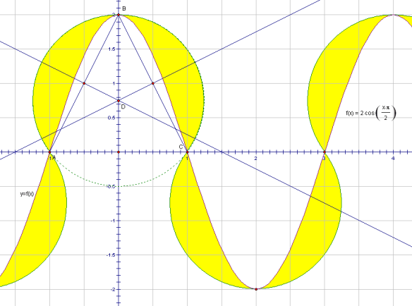 circumsinusoidal region tall version