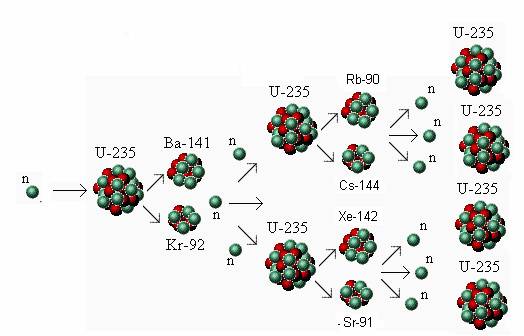 nuclear chain reaction