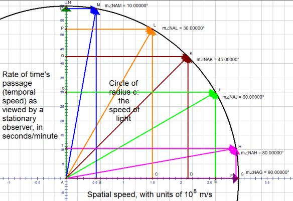 everything moves at c