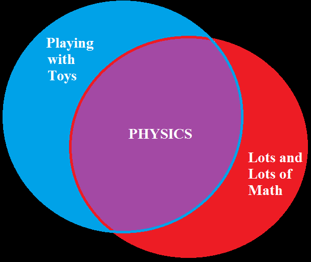 Visual definition of physics